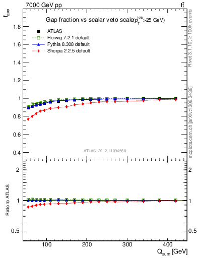 Plot of gapfr-vs-Qsum in 7000 GeV pp collisions