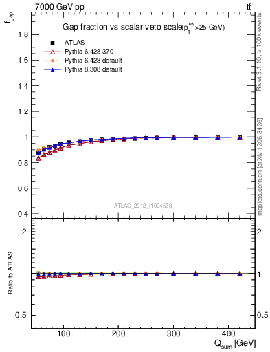 Plot of gapfr-vs-Qsum in 7000 GeV pp collisions