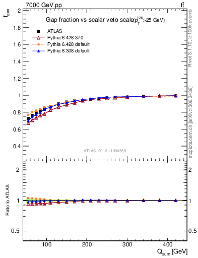 Plot of gapfr-vs-Qsum in 7000 GeV pp collisions