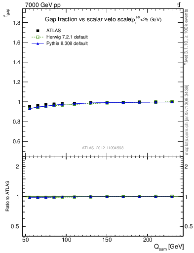 Plot of gapfr-vs-Qsum in 7000 GeV pp collisions