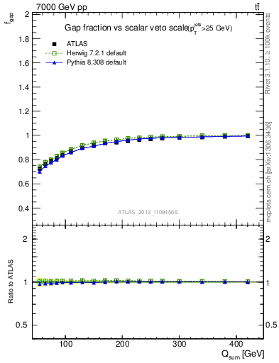 Plot of gapfr-vs-Qsum in 7000 GeV pp collisions