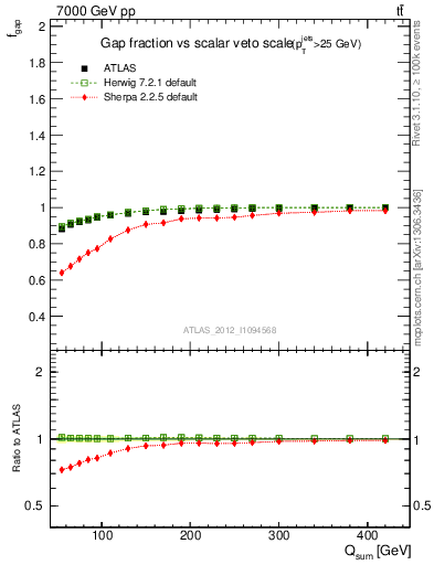 Plot of gapfr-vs-Qsum in 7000 GeV pp collisions