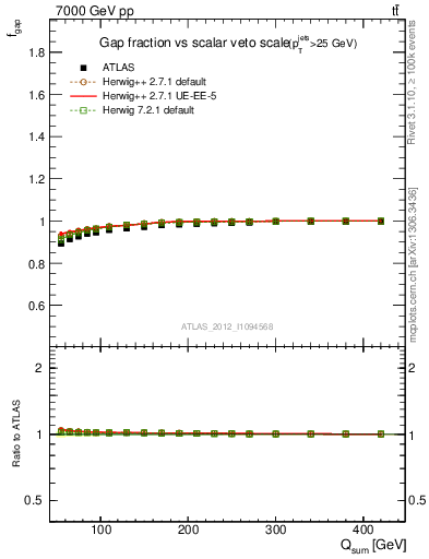 Plot of gapfr-vs-Qsum in 7000 GeV pp collisions