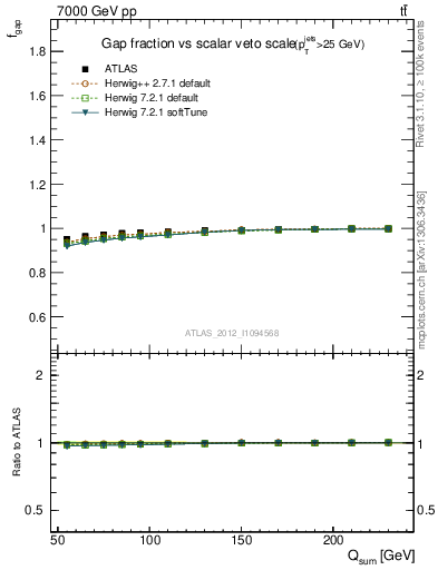 Plot of gapfr-vs-Qsum in 7000 GeV pp collisions