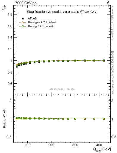 Plot of gapfr-vs-Qsum in 7000 GeV pp collisions