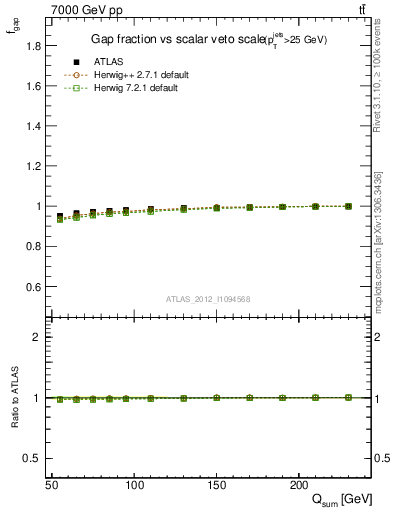 Plot of gapfr-vs-Qsum in 7000 GeV pp collisions