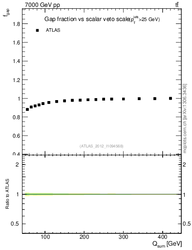 Plot of gapfr-vs-Qsum in 7000 GeV pp collisions