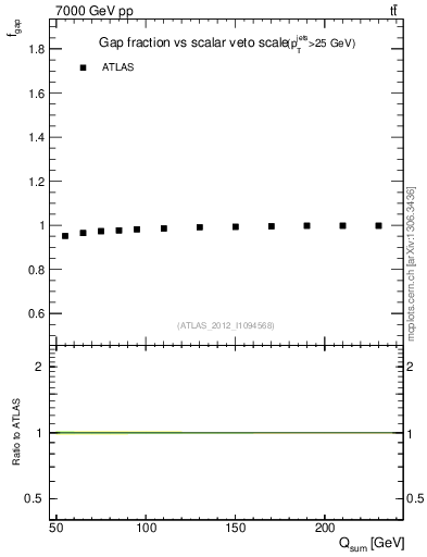 Plot of gapfr-vs-Qsum in 7000 GeV pp collisions