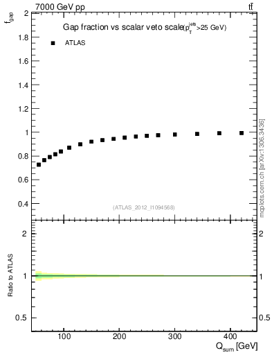 Plot of gapfr-vs-Qsum in 7000 GeV pp collisions