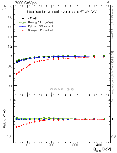 Plot of gapfr-vs-Qsum in 7000 GeV pp collisions