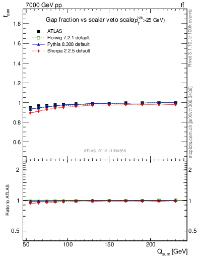 Plot of gapfr-vs-Qsum in 7000 GeV pp collisions