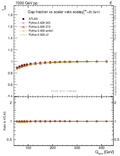 Plot of gapfr-vs-Qsum in 7000 GeV pp collisions