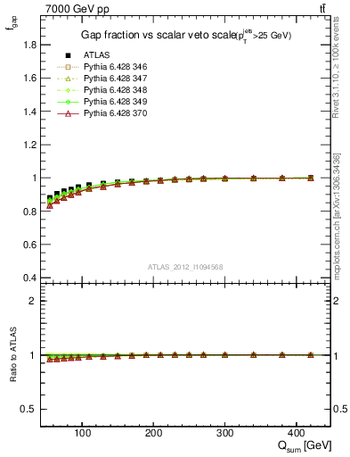 Plot of gapfr-vs-Qsum in 7000 GeV pp collisions