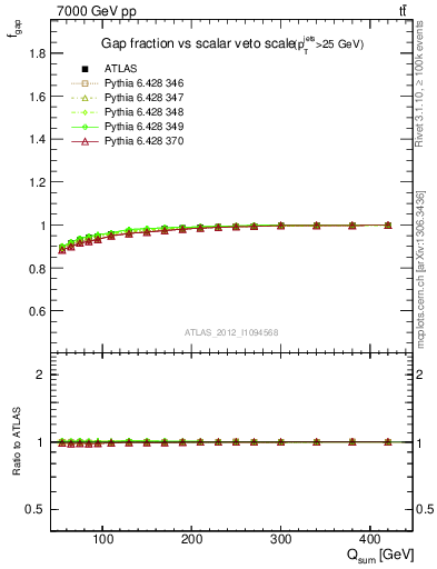 Plot of gapfr-vs-Qsum in 7000 GeV pp collisions