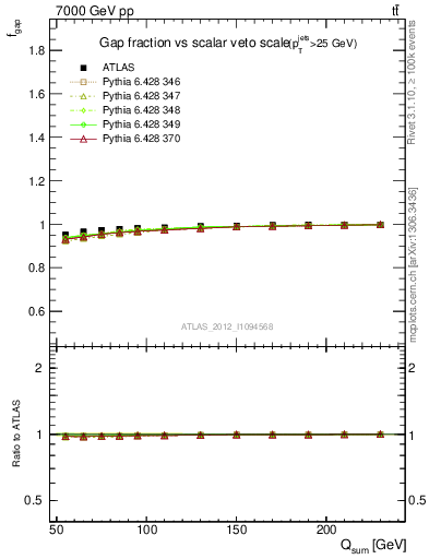 Plot of gapfr-vs-Qsum in 7000 GeV pp collisions