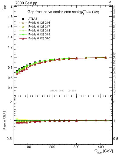 Plot of gapfr-vs-Qsum in 7000 GeV pp collisions