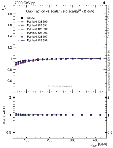 Plot of gapfr-vs-Qsum in 7000 GeV pp collisions