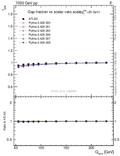 Plot of gapfr-vs-Qsum in 7000 GeV pp collisions