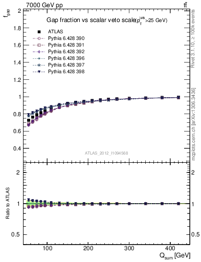 Plot of gapfr-vs-Qsum in 7000 GeV pp collisions