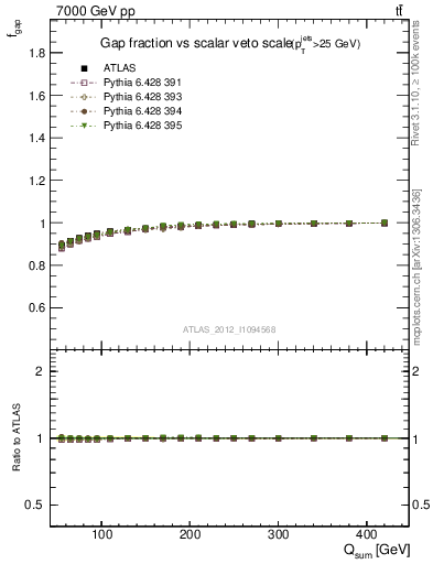 Plot of gapfr-vs-Qsum in 7000 GeV pp collisions