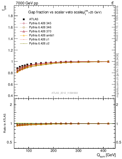 Plot of gapfr-vs-Qsum in 7000 GeV pp collisions