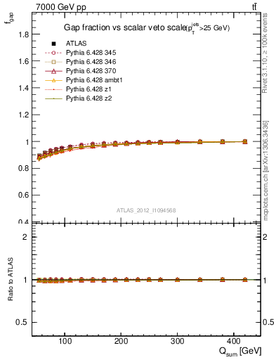 Plot of gapfr-vs-Qsum in 7000 GeV pp collisions