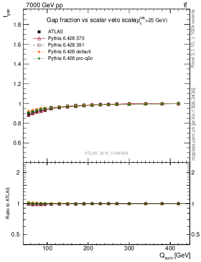 Plot of gapfr-vs-Qsum in 7000 GeV pp collisions