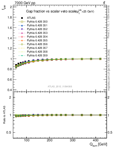 Plot of gapfr-vs-Qsum in 7000 GeV pp collisions