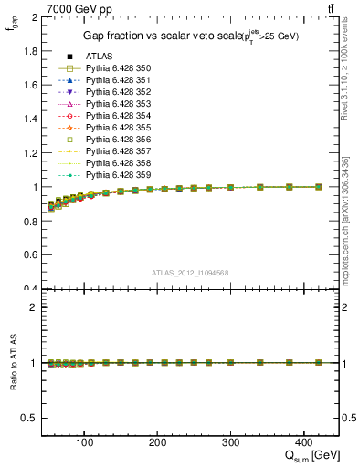 Plot of gapfr-vs-Qsum in 7000 GeV pp collisions