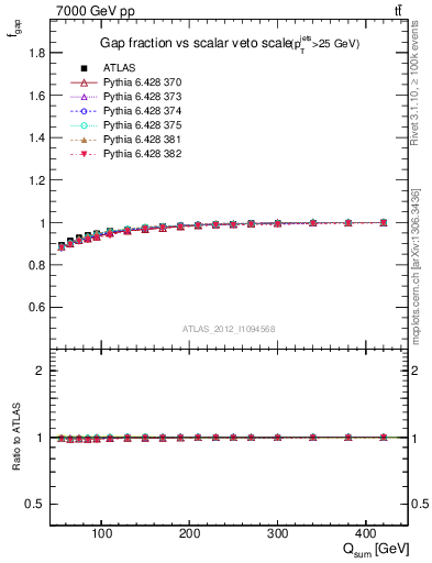 Plot of gapfr-vs-Qsum in 7000 GeV pp collisions