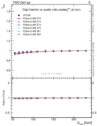 Plot of gapfr-vs-Qsum in 7000 GeV pp collisions