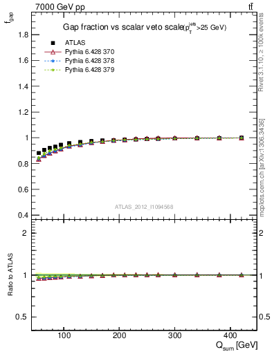 Plot of gapfr-vs-Qsum in 7000 GeV pp collisions