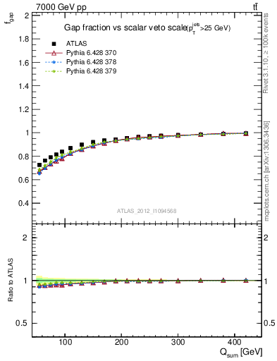 Plot of gapfr-vs-Qsum in 7000 GeV pp collisions