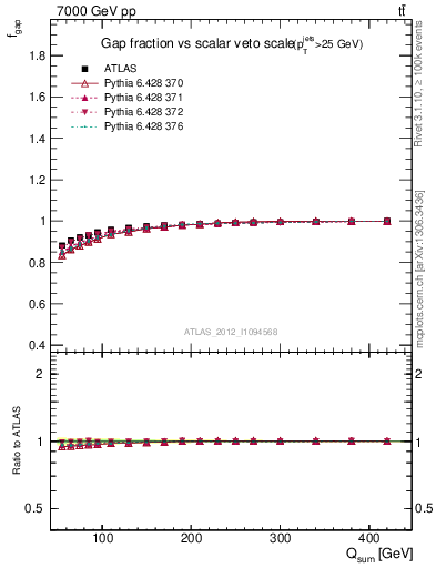 Plot of gapfr-vs-Qsum in 7000 GeV pp collisions