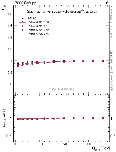 Plot of gapfr-vs-Qsum in 7000 GeV pp collisions