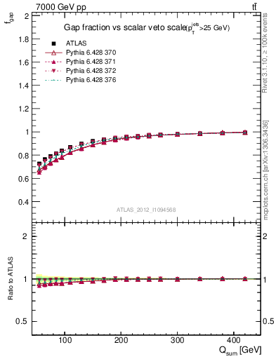 Plot of gapfr-vs-Qsum in 7000 GeV pp collisions