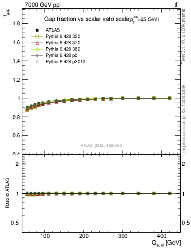 Plot of gapfr-vs-Qsum in 7000 GeV pp collisions