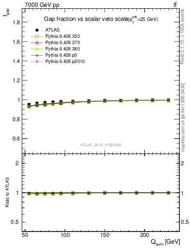 Plot of gapfr-vs-Qsum in 7000 GeV pp collisions