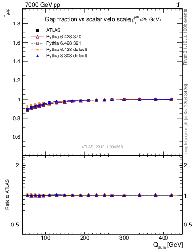 Plot of gapfr-vs-Qsum in 7000 GeV pp collisions