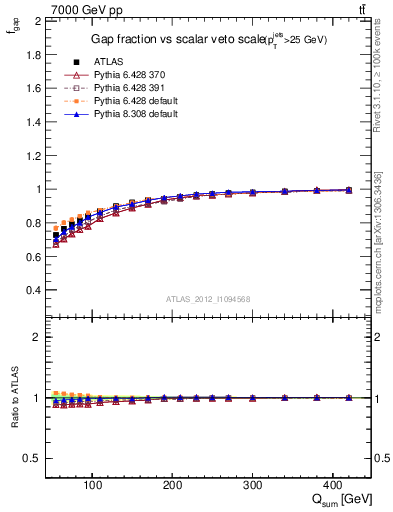 Plot of gapfr-vs-Qsum in 7000 GeV pp collisions