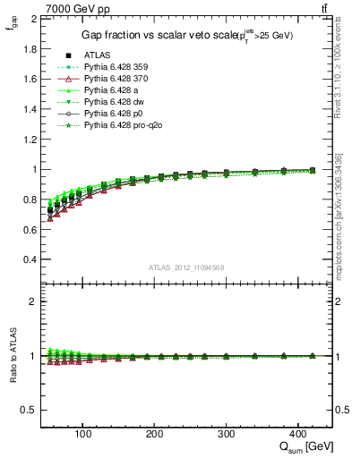 Plot of gapfr-vs-Qsum in 7000 GeV pp collisions