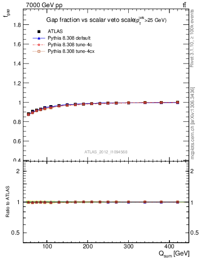 Plot of gapfr-vs-Qsum in 7000 GeV pp collisions