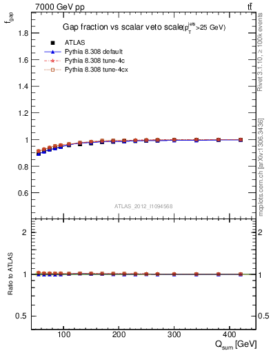 Plot of gapfr-vs-Qsum in 7000 GeV pp collisions