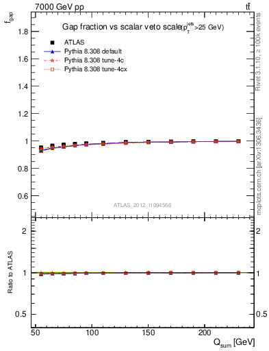 Plot of gapfr-vs-Qsum in 7000 GeV pp collisions