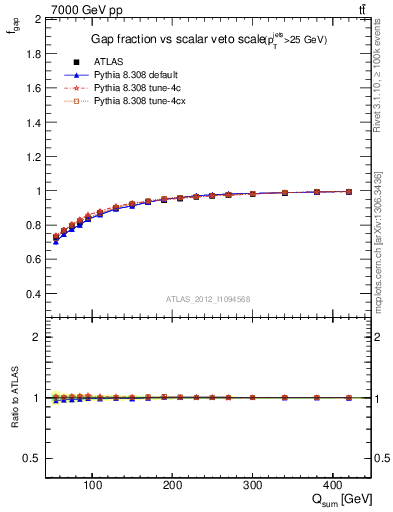 Plot of gapfr-vs-Qsum in 7000 GeV pp collisions