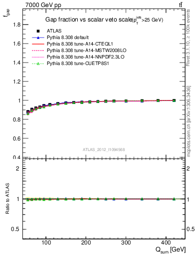 Plot of gapfr-vs-Qsum in 7000 GeV pp collisions