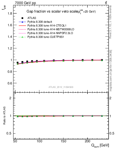 Plot of gapfr-vs-Qsum in 7000 GeV pp collisions