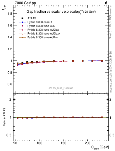 Plot of gapfr-vs-Qsum in 7000 GeV pp collisions