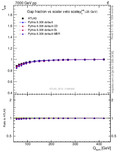 Plot of gapfr-vs-Qsum in 7000 GeV pp collisions