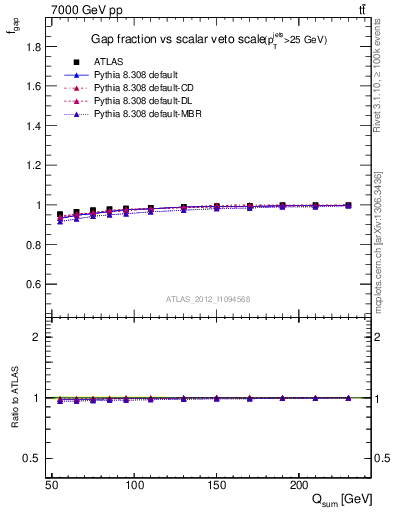 Plot of gapfr-vs-Qsum in 7000 GeV pp collisions